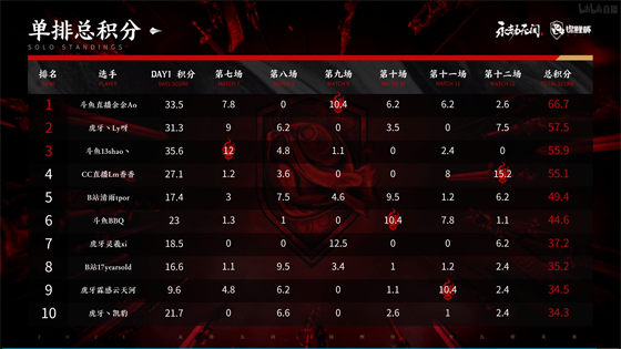 全华班力克韩国战队 S15总决赛CFO逆袭T1
